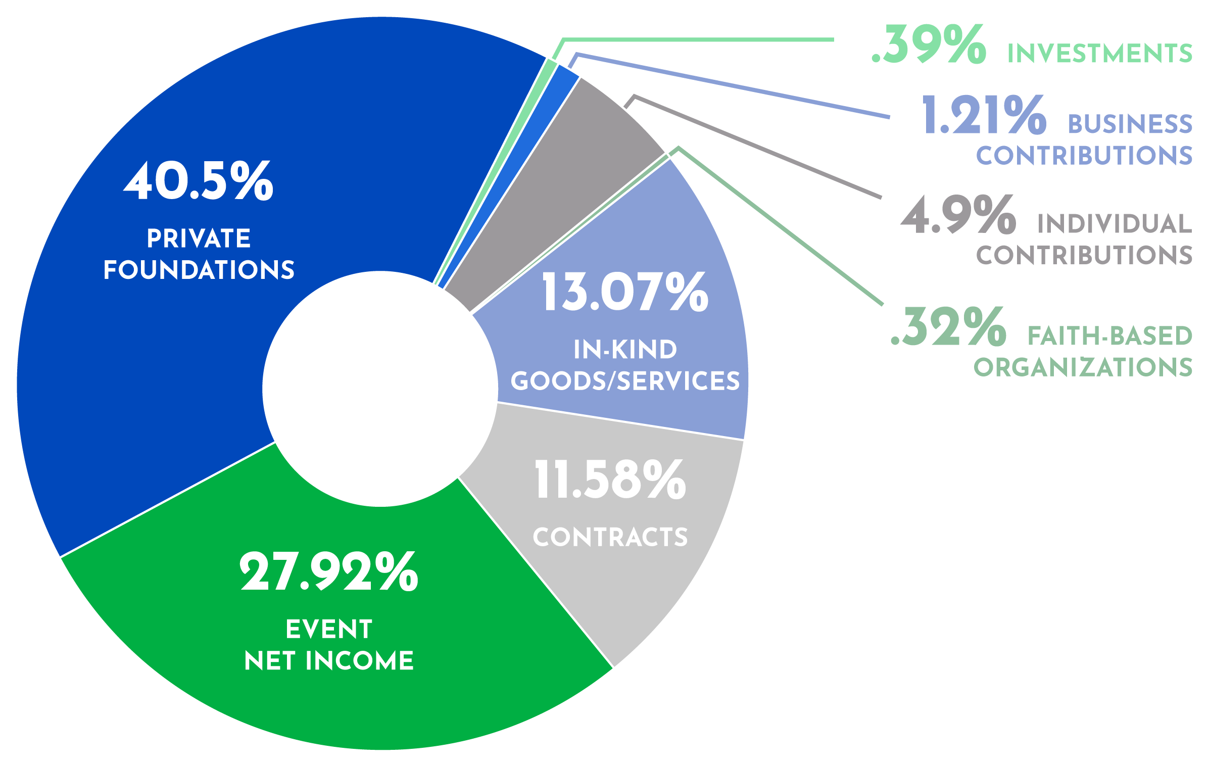 Source of Income: 40.5% Foundations, .32% Faith-Based Organizations, 1.21% Business Contributions, 4.9% Individual Contributions, .39% Investments, 13.07% In-Kind Goods/Services, 11.58% Contracts, 27.92% Event Net Income