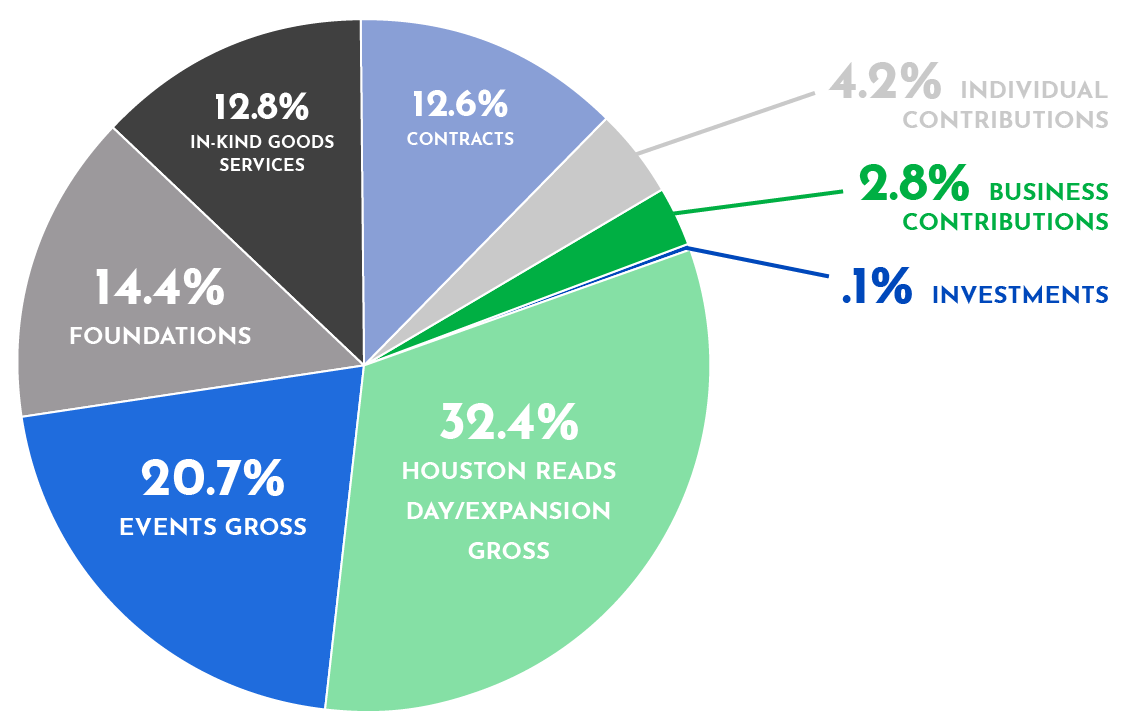 Source of Income Chart