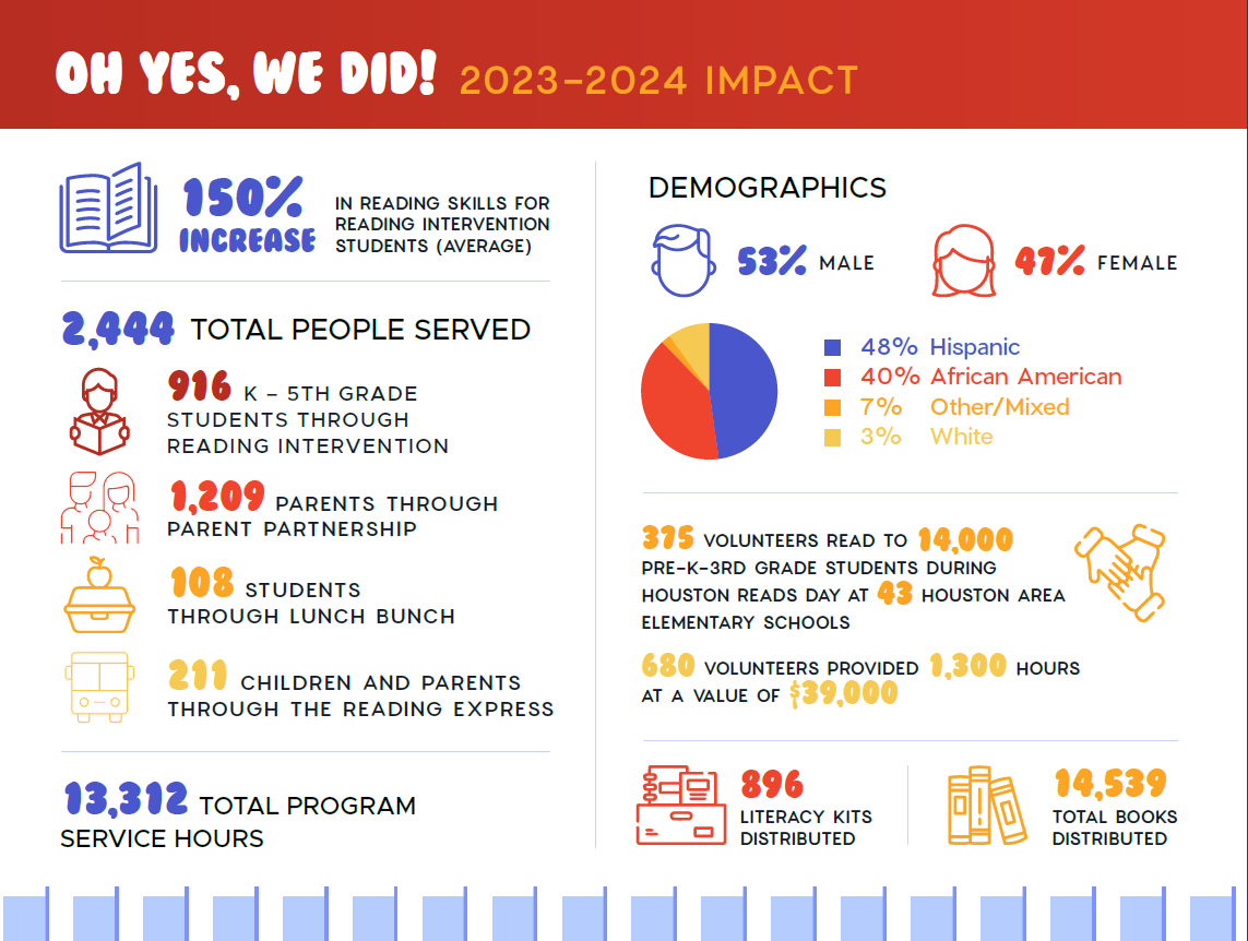 Exploring Our Impact by the numbers 2022 - 2023 | Three years ago, we set out on an expedition to serve more struggling readers that desperately needed our programs. While there were obstacles along the way, we stayed the course and increased the number of students served by an incredible 176% during that time! There were hills and valleys with serving significantly more children, but most importantly, we maintained quality programming and delivered life changing results.