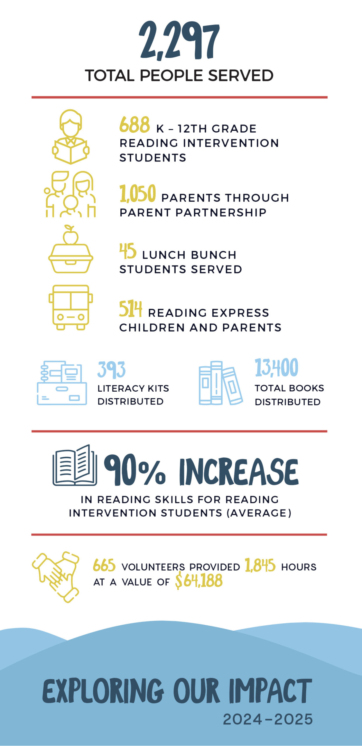 Exploring Our Impact by the numbers 2022 - 2023 | Three years ago, we set out on an expedition to serve more struggling readers that desperately needed our programs. While there were obstacles along the way, we stayed the course and increased the number of students served by an incredible 176% during that time! There were hills and valleys with serving significantly more children, but most importantly, we maintained quality programming and delivered life changing results.