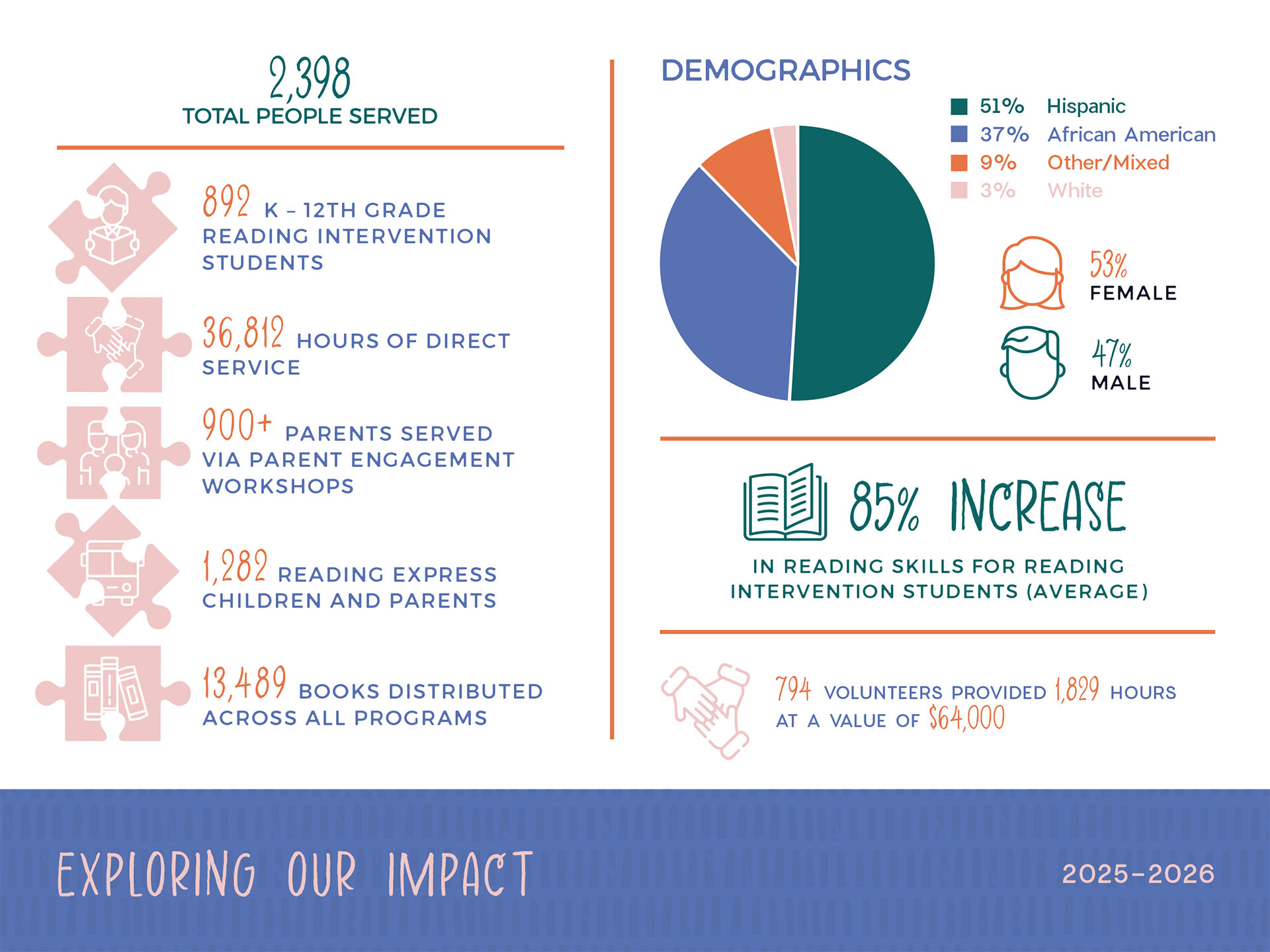 Exploring Our Impact (pg3)